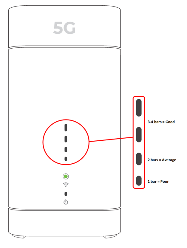 Diagram of lights on the front of the Sagemcomm modem with Signal bars indicated. 3-4 bars is good signal, 2 bars is average signal and 1 bar is poor signal. From base to top, lights are power, Wi-Fi, and then 4 signal bars.