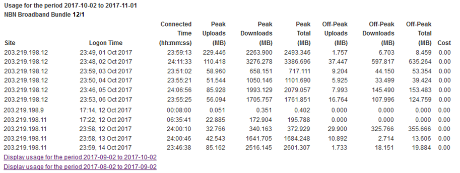 TPG - Check Usage Details