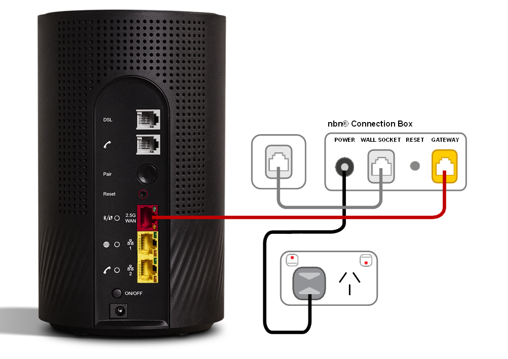 From base to top , Wi-Fi Max ports are Power, ON/OFF button, LAN 2, LAN 1, 2.5G WAN, Reset button, WPS Pair button, Phone, DSL. From left to right, the nbn Connection box ports are Power, Wall socket, Reset button, Gateway. From left to right, the Connection box lights are LAN, DSL, Connection and Power