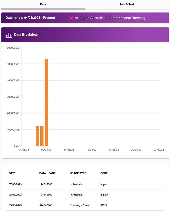 TPG Mobile data usage - All